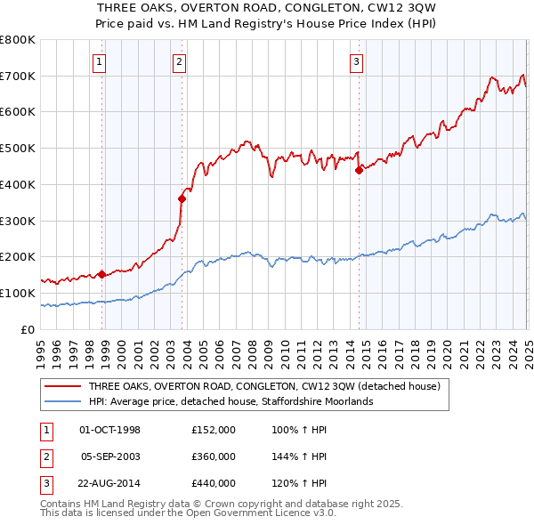 THREE OAKS, OVERTON ROAD, CONGLETON, CW12 3QW: Price paid vs HM Land Registry's House Price Index