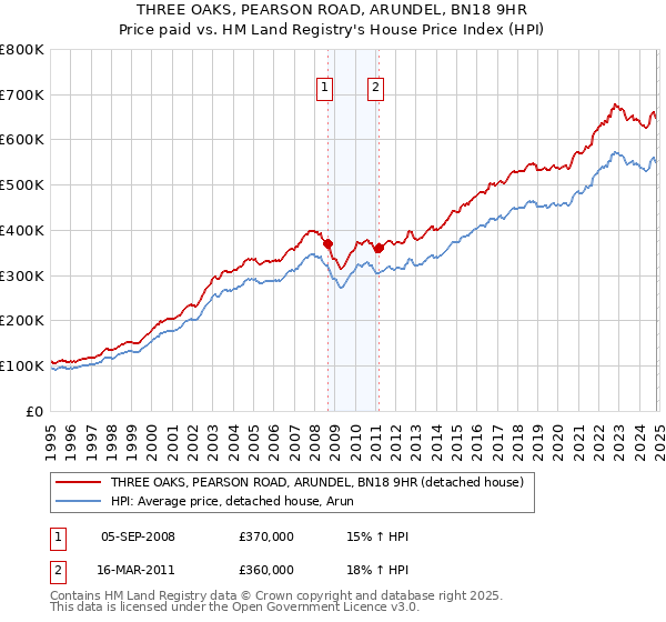 THREE OAKS, PEARSON ROAD, ARUNDEL, BN18 9HR: Price paid vs HM Land Registry's House Price Index