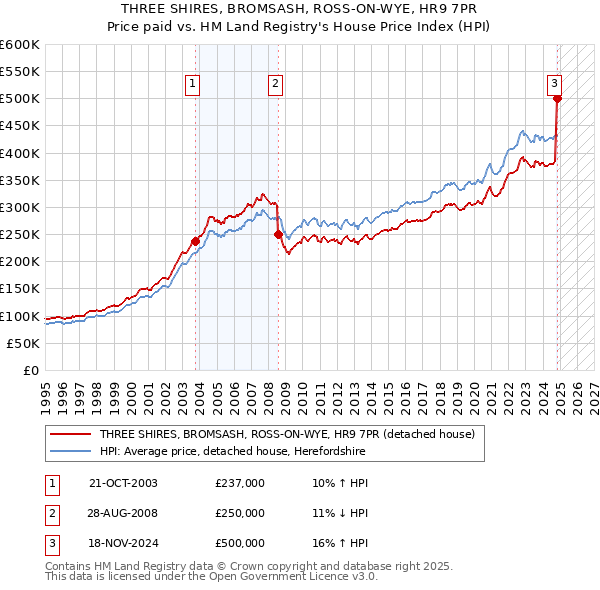 THREE SHIRES, BROMSASH, ROSS-ON-WYE, HR9 7PR: Price paid vs HM Land Registry's House Price Index