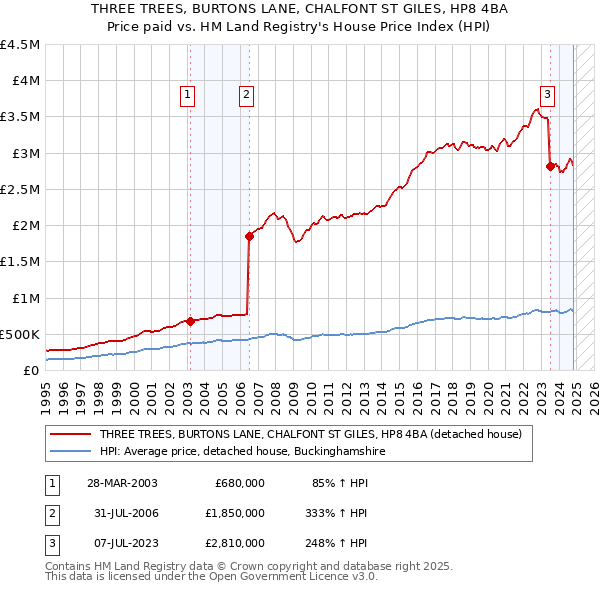 THREE TREES, BURTONS LANE, CHALFONT ST GILES, HP8 4BA: Price paid vs HM Land Registry's House Price Index