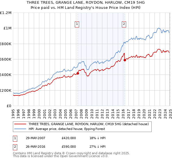 THREE TREES, GRANGE LANE, ROYDON, HARLOW, CM19 5HG: Price paid vs HM Land Registry's House Price Index