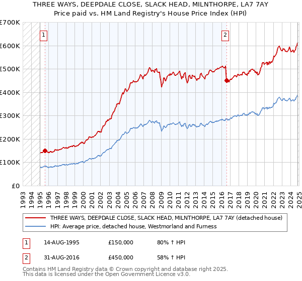 THREE WAYS, DEEPDALE CLOSE, SLACK HEAD, MILNTHORPE, LA7 7AY: Price paid vs HM Land Registry's House Price Index