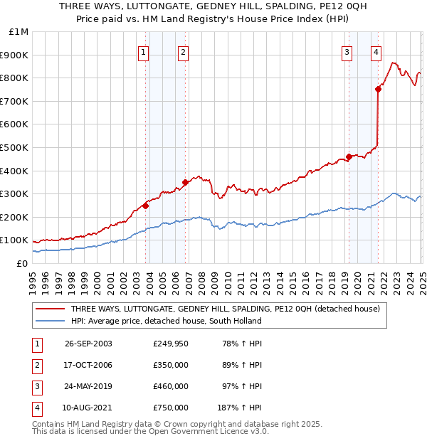 THREE WAYS, LUTTONGATE, GEDNEY HILL, SPALDING, PE12 0QH: Price paid vs HM Land Registry's House Price Index