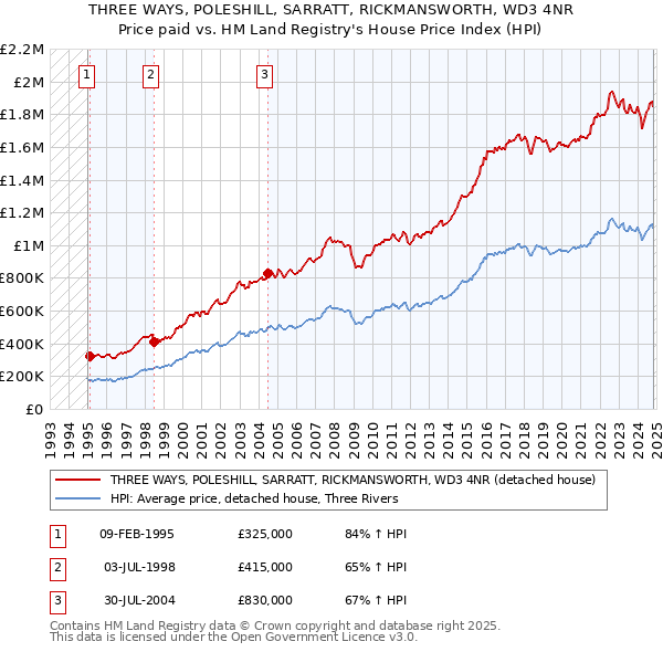 THREE WAYS, POLESHILL, SARRATT, RICKMANSWORTH, WD3 4NR: Price paid vs HM Land Registry's House Price Index