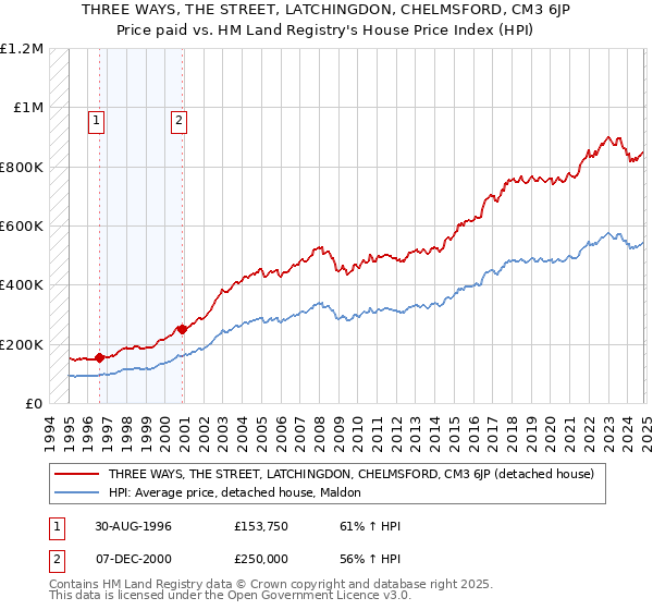 THREE WAYS, THE STREET, LATCHINGDON, CHELMSFORD, CM3 6JP: Price paid vs HM Land Registry's House Price Index