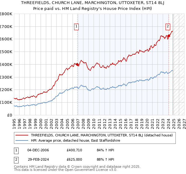 THREEFIELDS, CHURCH LANE, MARCHINGTON, UTTOXETER, ST14 8LJ: Price paid vs HM Land Registry's House Price Index