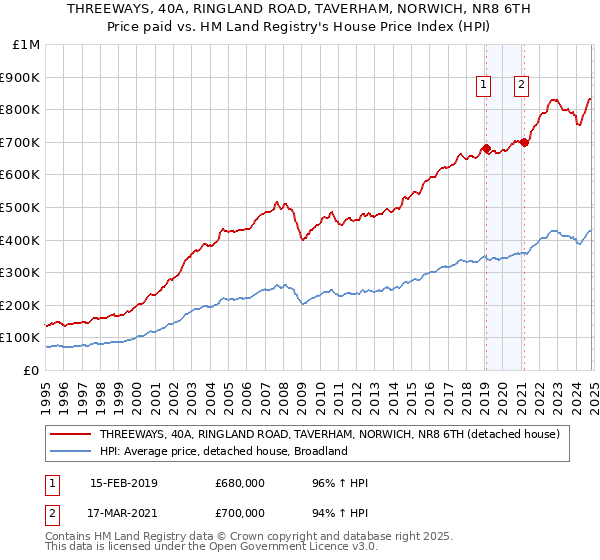 THREEWAYS, 40A, RINGLAND ROAD, TAVERHAM, NORWICH, NR8 6TH: Price paid vs HM Land Registry's House Price Index