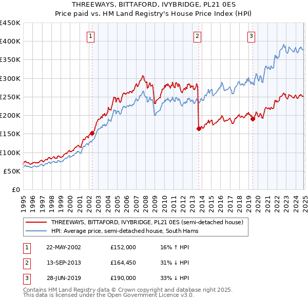 THREEWAYS, BITTAFORD, IVYBRIDGE, PL21 0ES: Price paid vs HM Land Registry's House Price Index