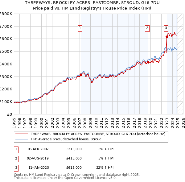 THREEWAYS, BROCKLEY ACRES, EASTCOMBE, STROUD, GL6 7DU: Price paid vs HM Land Registry's House Price Index