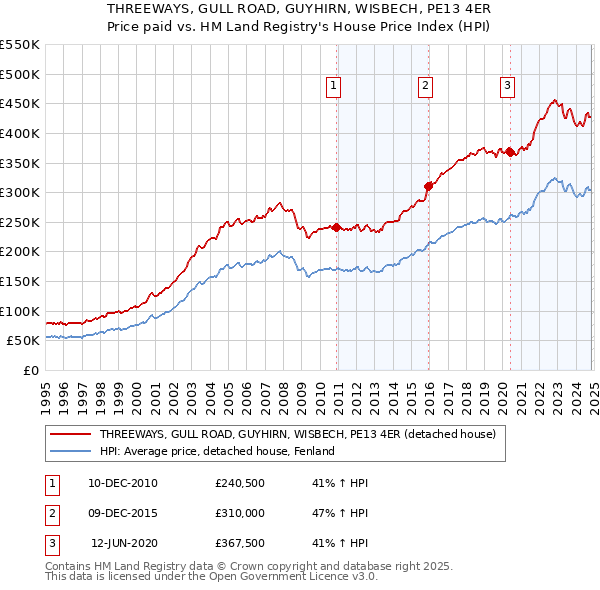 THREEWAYS, GULL ROAD, GUYHIRN, WISBECH, PE13 4ER: Price paid vs HM Land Registry's House Price Index