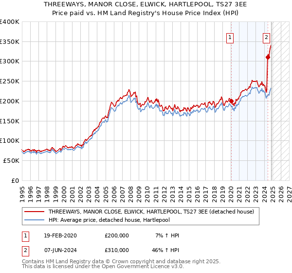 THREEWAYS, MANOR CLOSE, ELWICK, HARTLEPOOL, TS27 3EE: Price paid vs HM Land Registry's House Price Index