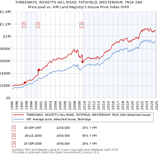 THREEWAYS, RICKETTS HILL ROAD, TATSFIELD, WESTERHAM, TN16 2NA: Price paid vs HM Land Registry's House Price Index