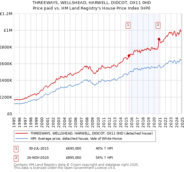 THREEWAYS, WELLSHEAD, HARWELL, DIDCOT, OX11 0HD: Price paid vs HM Land Registry's House Price Index