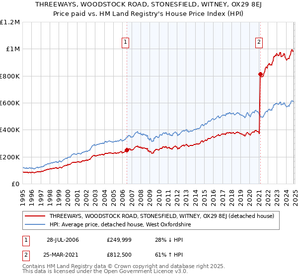 THREEWAYS, WOODSTOCK ROAD, STONESFIELD, WITNEY, OX29 8EJ: Price paid vs HM Land Registry's House Price Index