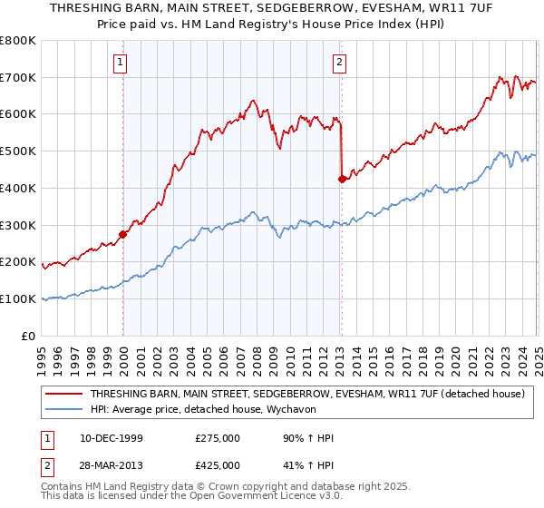 THRESHING BARN, MAIN STREET, SEDGEBERROW, EVESHAM, WR11 7UF: Price paid vs HM Land Registry's House Price Index