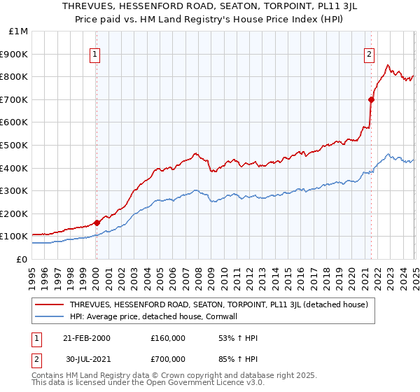 THREVUES, HESSENFORD ROAD, SEATON, TORPOINT, PL11 3JL: Price paid vs HM Land Registry's House Price Index