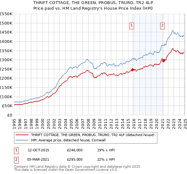 THRIFT COTTAGE, THE GREEN, PROBUS, TRURO, TR2 4LP: Price paid vs HM Land Registry's House Price Index