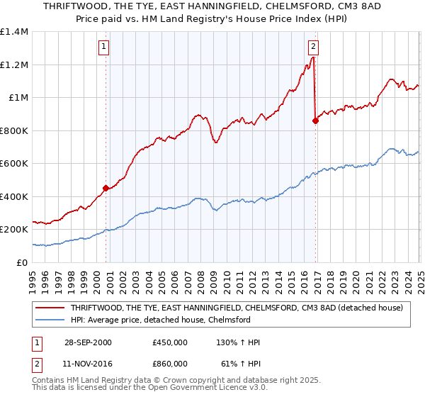 THRIFTWOOD, THE TYE, EAST HANNINGFIELD, CHELMSFORD, CM3 8AD: Price paid vs HM Land Registry's House Price Index