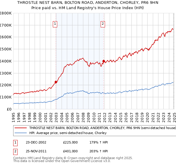 THROSTLE NEST BARN, BOLTON ROAD, ANDERTON, CHORLEY, PR6 9HN: Price paid vs HM Land Registry's House Price Index