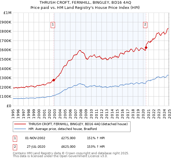 THRUSH CROFT, FERNHILL, BINGLEY, BD16 4AQ: Price paid vs HM Land Registry's House Price Index