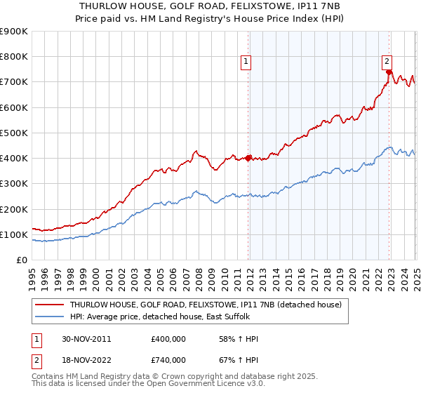 THURLOW HOUSE, GOLF ROAD, FELIXSTOWE, IP11 7NB: Price paid vs HM Land Registry's House Price Index