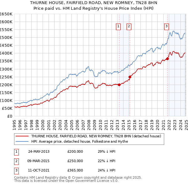 THURNE HOUSE, FAIRFIELD ROAD, NEW ROMNEY, TN28 8HN: Price paid vs HM Land Registry's House Price Index