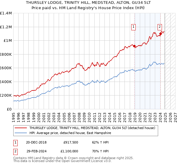 THURSLEY LODGE, TRINITY HILL, MEDSTEAD, ALTON, GU34 5LT: Price paid vs HM Land Registry's House Price Index