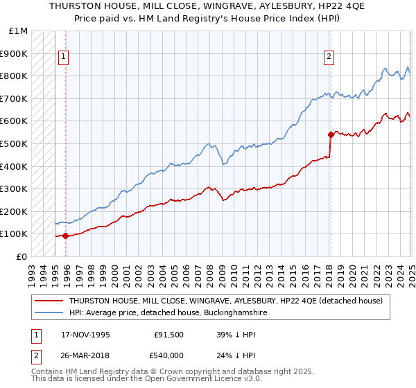 THURSTON HOUSE, MILL CLOSE, WINGRAVE, AYLESBURY, HP22 4QE: Price paid vs HM Land Registry's House Price Index