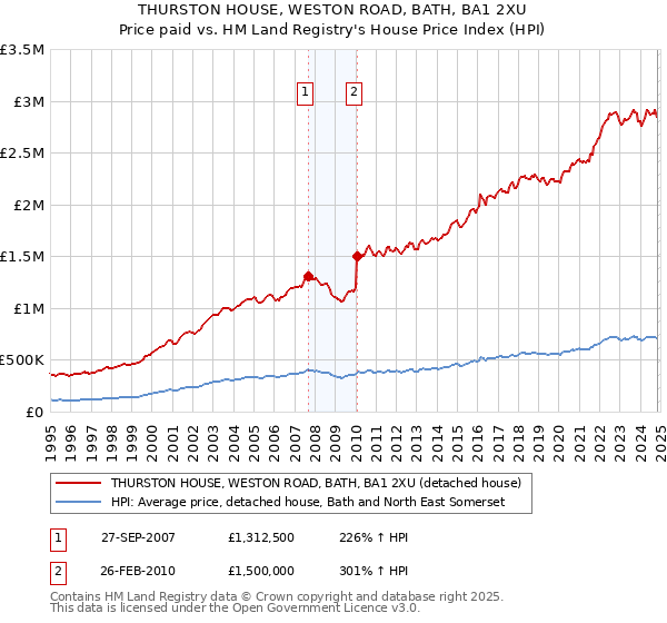 THURSTON HOUSE, WESTON ROAD, BATH, BA1 2XU: Price paid vs HM Land Registry's House Price Index