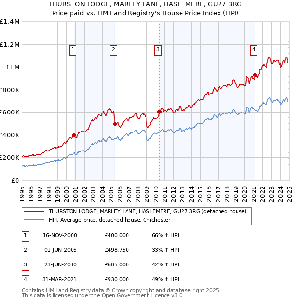 THURSTON LODGE, MARLEY LANE, HASLEMERE, GU27 3RG: Price paid vs HM Land Registry's House Price Index