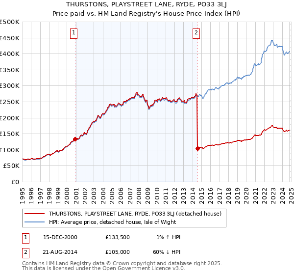 THURSTONS, PLAYSTREET LANE, RYDE, PO33 3LJ: Price paid vs HM Land Registry's House Price Index