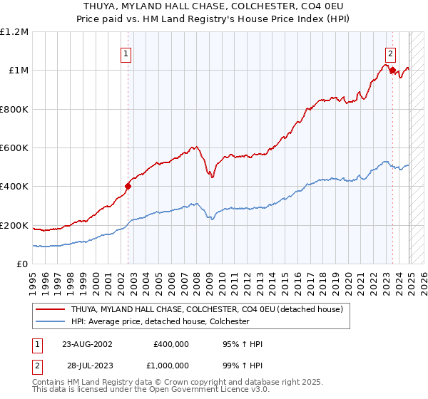 THUYA, MYLAND HALL CHASE, COLCHESTER, CO4 0EU: Price paid vs HM Land Registry's House Price Index