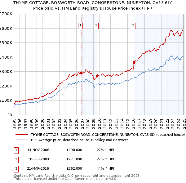 THYME COTTAGE, BOSWORTH ROAD, CONGERSTONE, NUNEATON, CV13 6LY: Price paid vs HM Land Registry's House Price Index