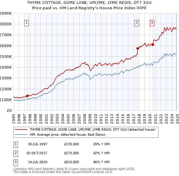 THYME COTTAGE, GORE LANE, UPLYME, LYME REGIS, DT7 3UU: Price paid vs HM Land Registry's House Price Index