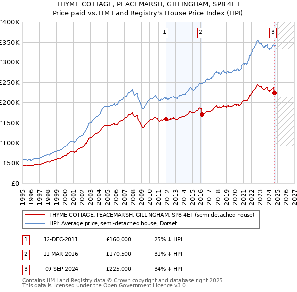 THYME COTTAGE, PEACEMARSH, GILLINGHAM, SP8 4ET: Price paid vs HM Land Registry's House Price Index