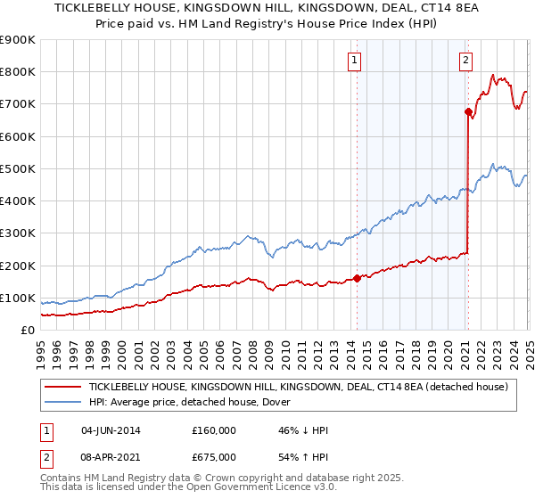 TICKLEBELLY HOUSE, KINGSDOWN HILL, KINGSDOWN, DEAL, CT14 8EA: Price paid vs HM Land Registry's House Price Index