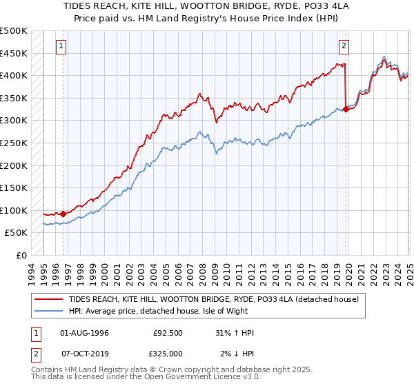 TIDES REACH, KITE HILL, WOOTTON BRIDGE, RYDE, PO33 4LA: Price paid vs HM Land Registry's House Price Index