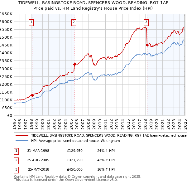 TIDEWELL, BASINGSTOKE ROAD, SPENCERS WOOD, READING, RG7 1AE: Price paid vs HM Land Registry's House Price Index