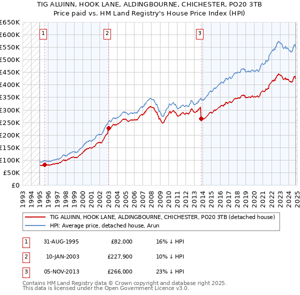 TIG ALUINN, HOOK LANE, ALDINGBOURNE, CHICHESTER, PO20 3TB: Price paid vs HM Land Registry's House Price Index