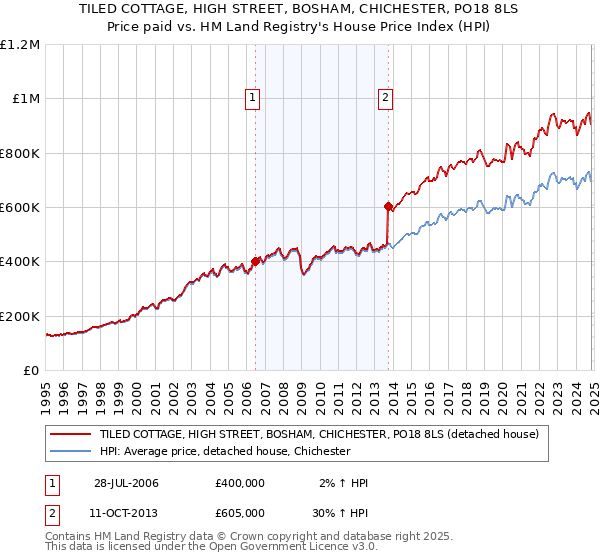 TILED COTTAGE, HIGH STREET, BOSHAM, CHICHESTER, PO18 8LS: Price paid vs HM Land Registry's House Price Index