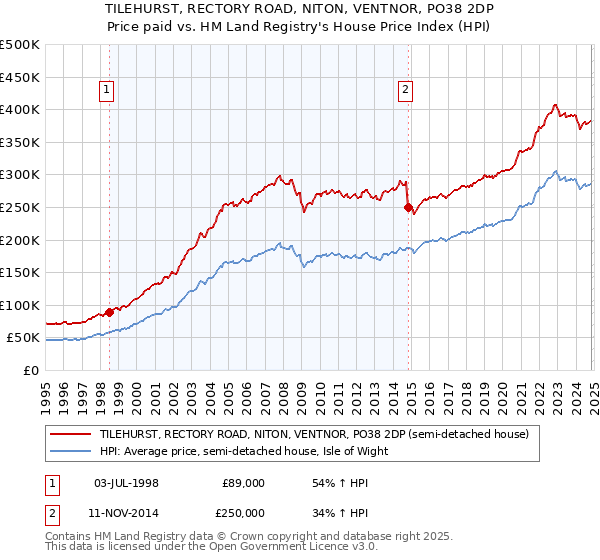 TILEHURST, RECTORY ROAD, NITON, VENTNOR, PO38 2DP: Price paid vs HM Land Registry's House Price Index