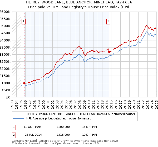 TILFREY, WOOD LANE, BLUE ANCHOR, MINEHEAD, TA24 6LA: Price paid vs HM Land Registry's House Price Index