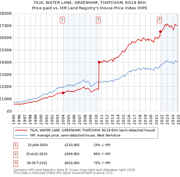 TILIA, WATER LANE, GREENHAM, THATCHAM, RG19 8SH: Price paid vs HM Land Registry's House Price Index