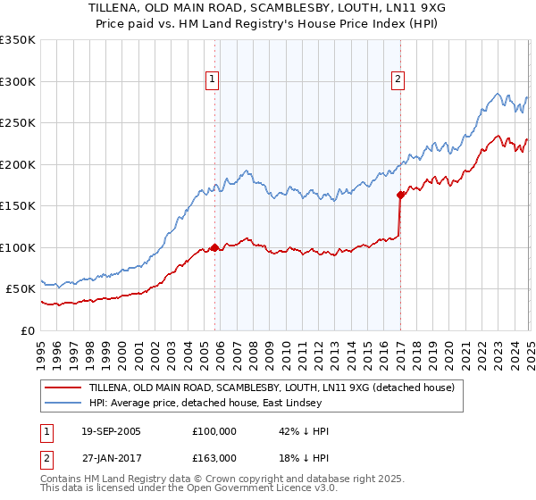 TILLENA, OLD MAIN ROAD, SCAMBLESBY, LOUTH, LN11 9XG: Price paid vs HM Land Registry's House Price Index