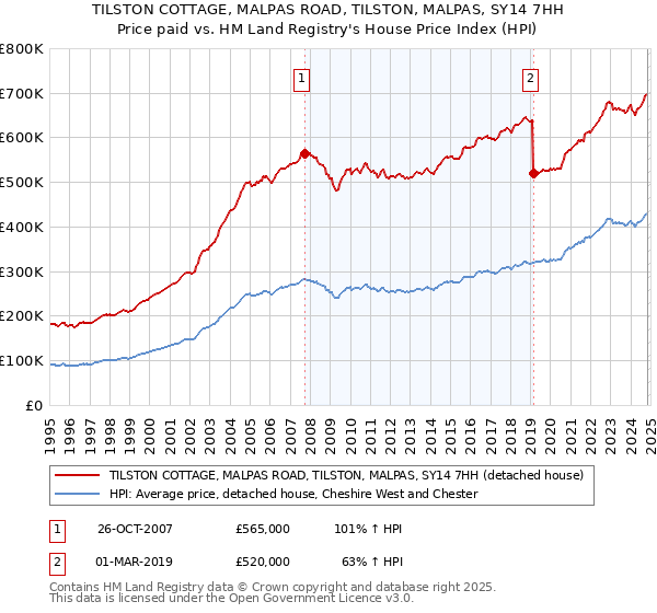 TILSTON COTTAGE, MALPAS ROAD, TILSTON, MALPAS, SY14 7HH: Price paid vs HM Land Registry's House Price Index