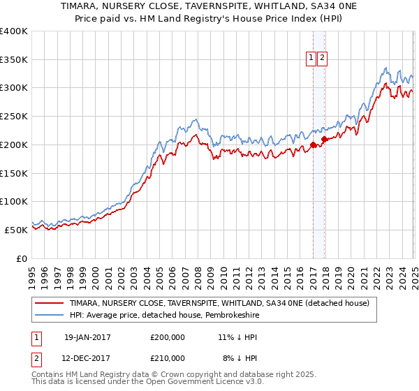 TIMARA, NURSERY CLOSE, TAVERNSPITE, WHITLAND, SA34 0NE: Price paid vs HM Land Registry's House Price Index