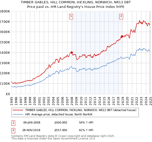 TIMBER GABLES, HILL COMMON, HICKLING, NORWICH, NR12 0BT: Price paid vs HM Land Registry's House Price Index