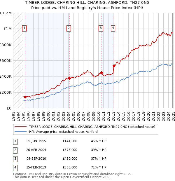 TIMBER LODGE, CHARING HILL, CHARING, ASHFORD, TN27 0NG: Price paid vs HM Land Registry's House Price Index