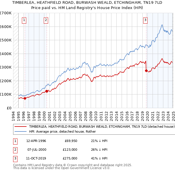 TIMBERLEA, HEATHFIELD ROAD, BURWASH WEALD, ETCHINGHAM, TN19 7LD: Price paid vs HM Land Registry's House Price Index