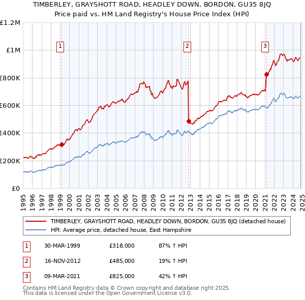 TIMBERLEY, GRAYSHOTT ROAD, HEADLEY DOWN, BORDON, GU35 8JQ: Price paid vs HM Land Registry's House Price Index